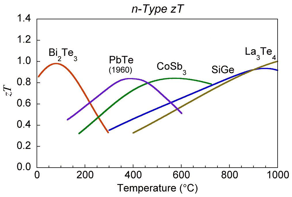 Thermoelectrics