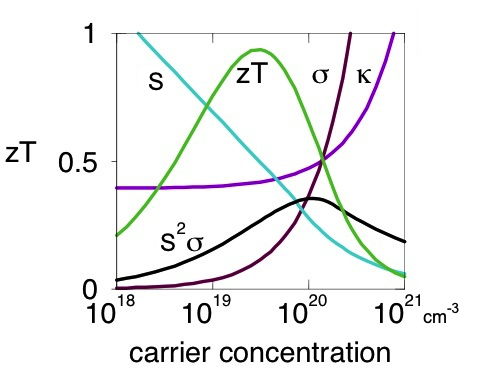 Thermoelectrics